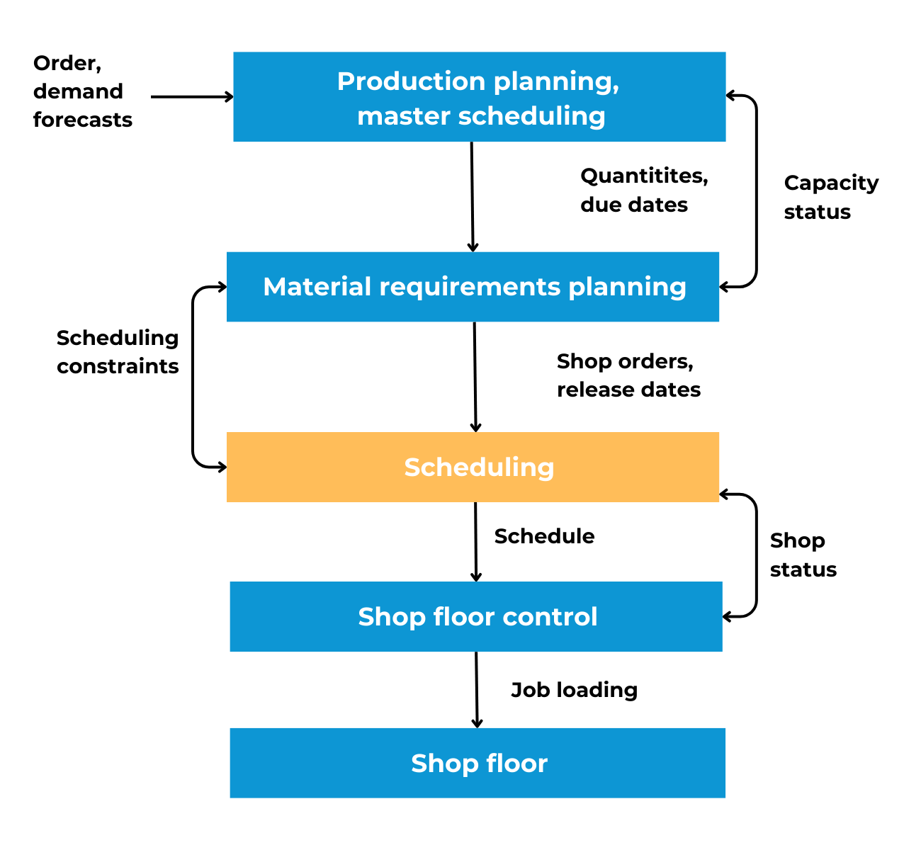 Flowchart production scheduling