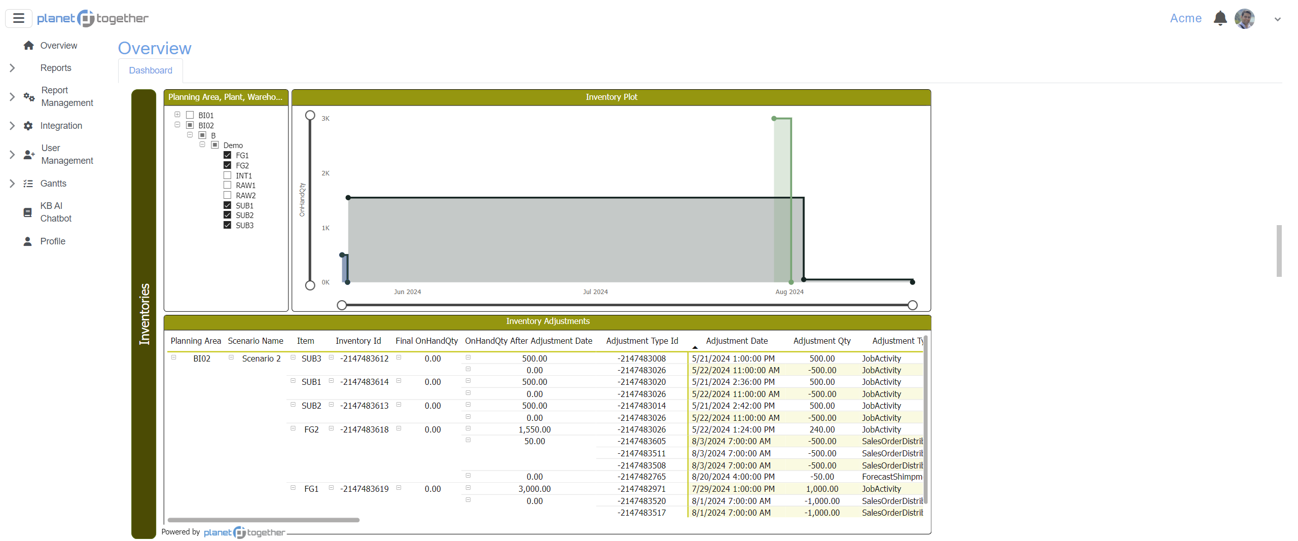 Inventories