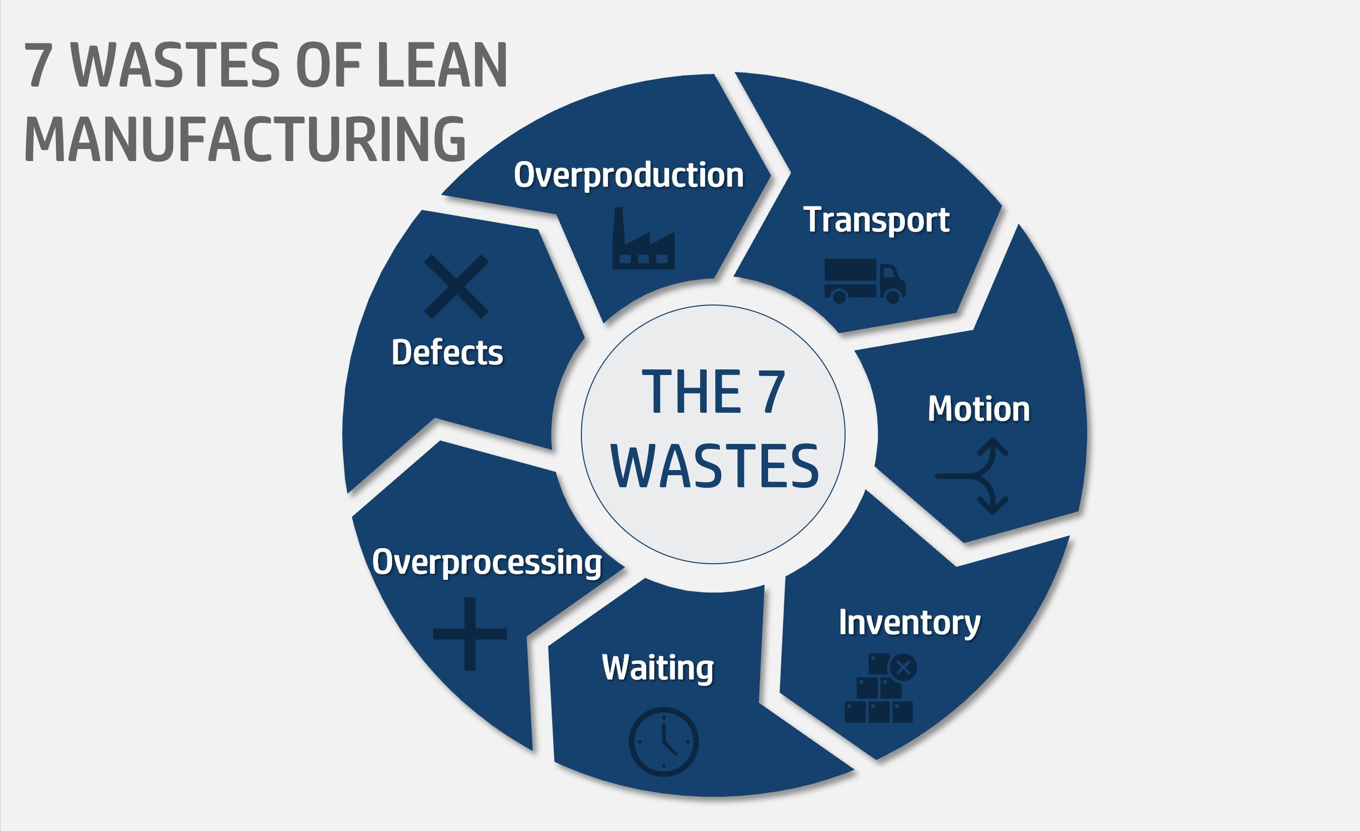 7 Types Of Waste In Lean Manufacturing