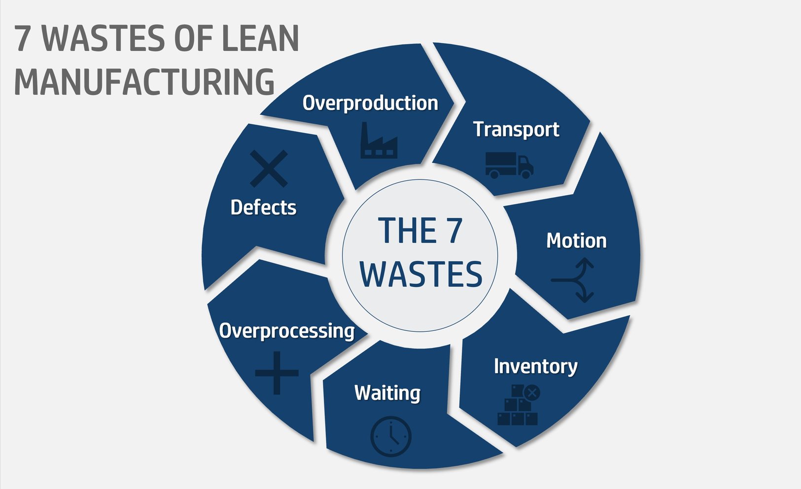 Бережливое производство. 7 Wastes of Lean. Lean 7 waste на русском. Сувениры с Lean Бережливое производство. Seven Types of waste.