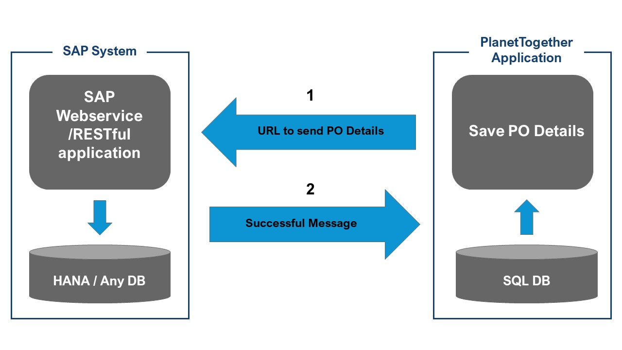 Отличие sap 4 hana от erp ecc